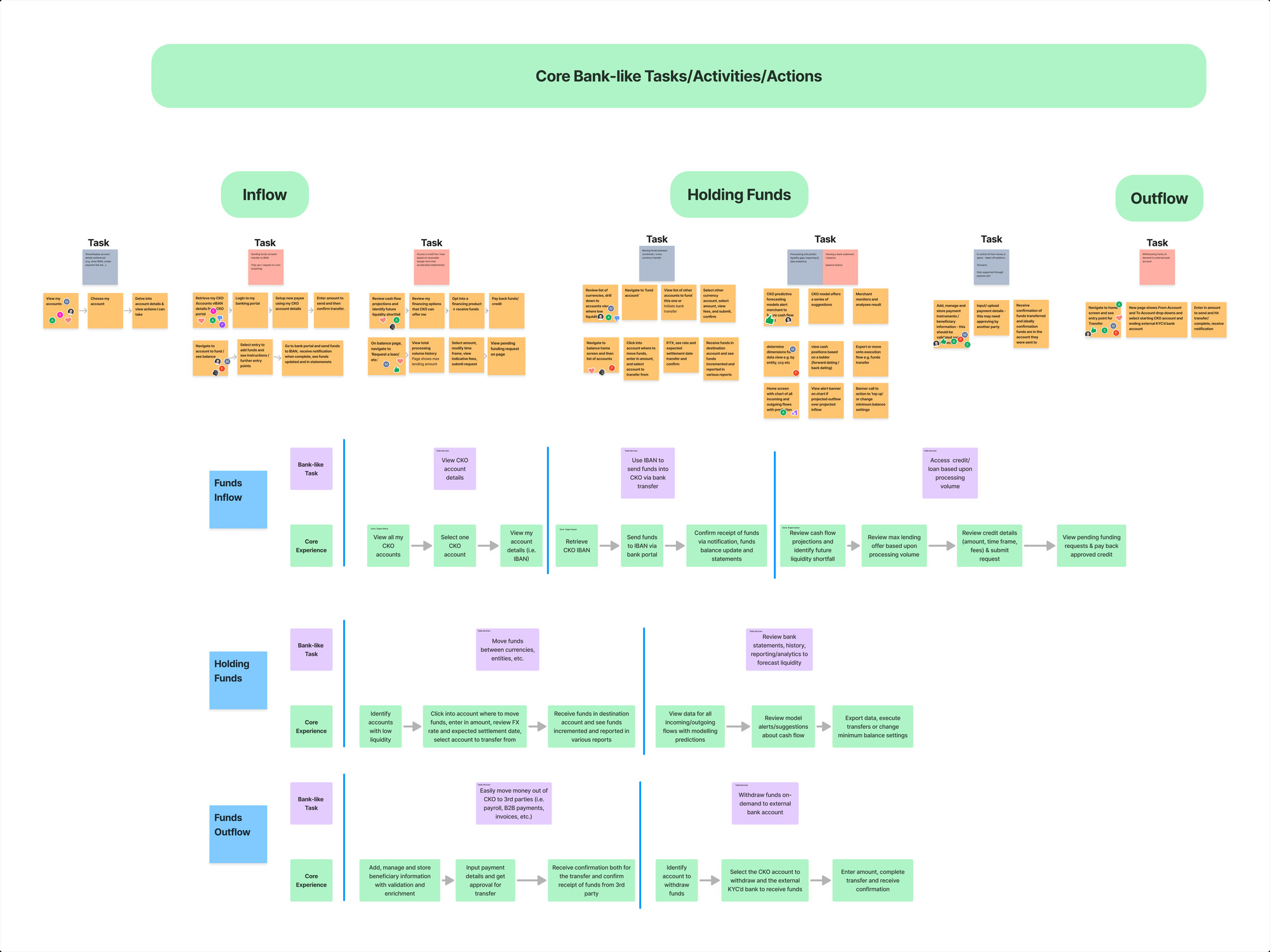 Mapping core financial tasks across funds inflow, holding funds and funds outflow