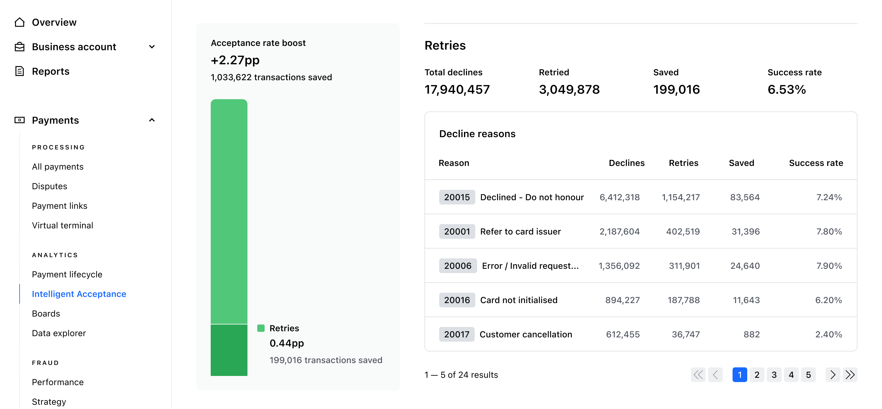 Retry performance broken down by decline reason, showing declines, retries, saved transactions and success rate – Light mode